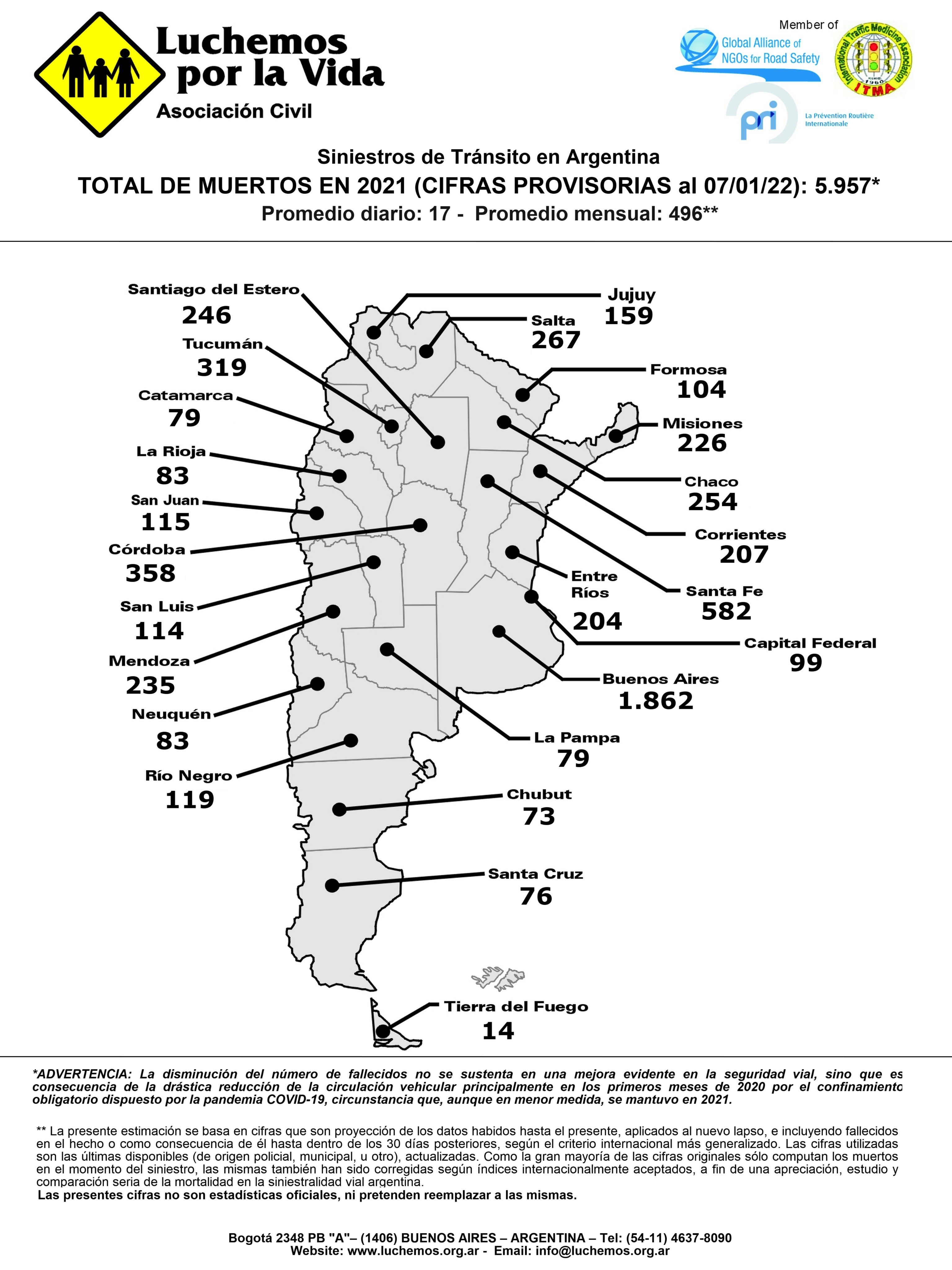 Luchemos por la Vida on Twitter: "Siniestros de Tránsito en #Argentina  TOTAL DE MUERTOS EN 2021 (CIFRAS PROVISORIAS al 07/01/22): 5.957*  https://t.co/a43vuF6dOE" / Twitter