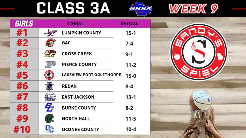 Week 9 <a href="/OfficialGHSA/">GHSA</a> Girls Basketball State Rankings

Class 3A

ANALYSIS: sandysspiel.com/week-9-ghsa-gi…

<a href="/lumpkincosports/">Lumpkin Co Athletics</a> <a href="/GAC_Athletics/">GAC Athletics</a> <a href="/pchsbearsden/">Bears DEN Network</a> <a href="/CoachLacie1/">Lacie Evans</a> <a href="/Schlein_Time/">Kim Schlein</a> <a href="/BurkeCountyHS/">Burke County HS</a> <a href="/LFOBoysBBall/">LFO Boys Basketball</a>  <a href="/OCHS_Athletics/">OC Warrior Athletics</a> <a href="/Curt_Miller30/">Curt Miller</a> <a href="/OconeeSports/">Oconee Enterprise Sports</a> @EJCHSEagles <a href="/NTH_Athletics/">North Hall Athletics</a>