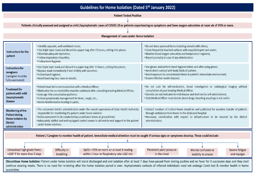 TruCover_In's tweet photo. Guidelines shared by the government for home isolation. Follow the guidelines to be safe from the #Covid If not vaccinated, get the #covid19 #vaccine at the earliest.

#treatment #covid19vacccine #covid19pandemic #homeisolation #trucover #trutax #trumint https://t.co/Jlta6uOpXI