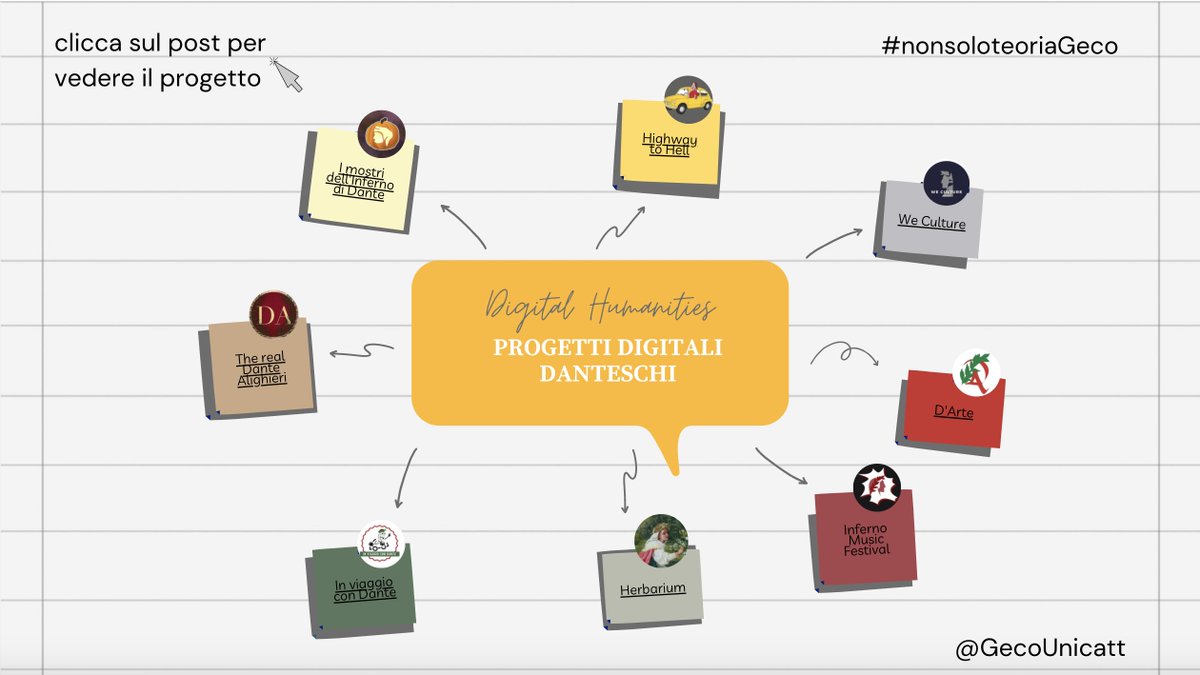 GeCo_Unicatt's tweet photo. #nonsoloteoriaGeco Scopri i progetti digitali a tema Dante realizzati dagli studenti per l'esercitazione di Digital Humanities (vai al link:https://t.co/ijFBNhCpFr) https://t.co/f8e02DVs69