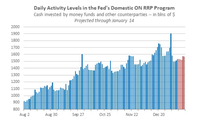 BriGriff07's tweet photo. We saw the highs in the RRP for this cycle on Dec 31.  With talk of Fed balance sheet normalization we should start to see the fed let 300bio of the T-bills it owns run off is balance sheet. #FOMC #FED https://t.co/qfL3eLPifH