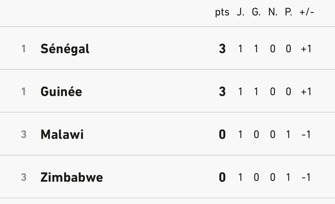 FootAfro's tweet photo. #CAN2022 le classement du groupe B
#TotalEnergiesAFCON2021 #CAN2021 https://t.co/LjRqF6EYAQ