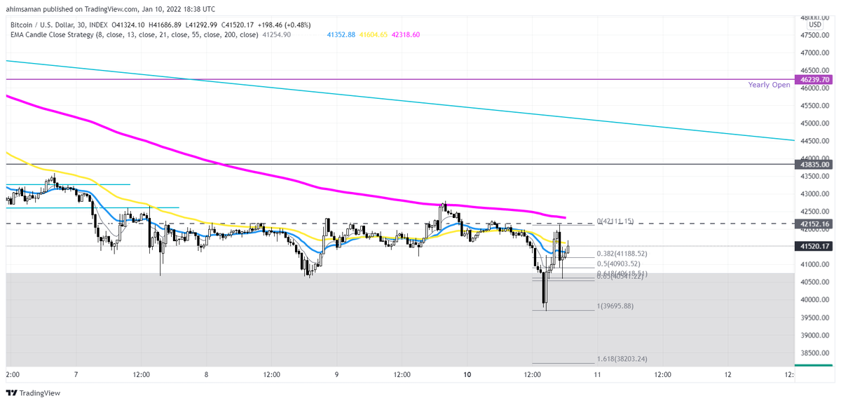 dkcrypto8's tweet photo. LTF but I like what I am seeing from BTC at the moment. Got some buying at the .618 level of that pump. https://t.co/LsDaMJmxjo