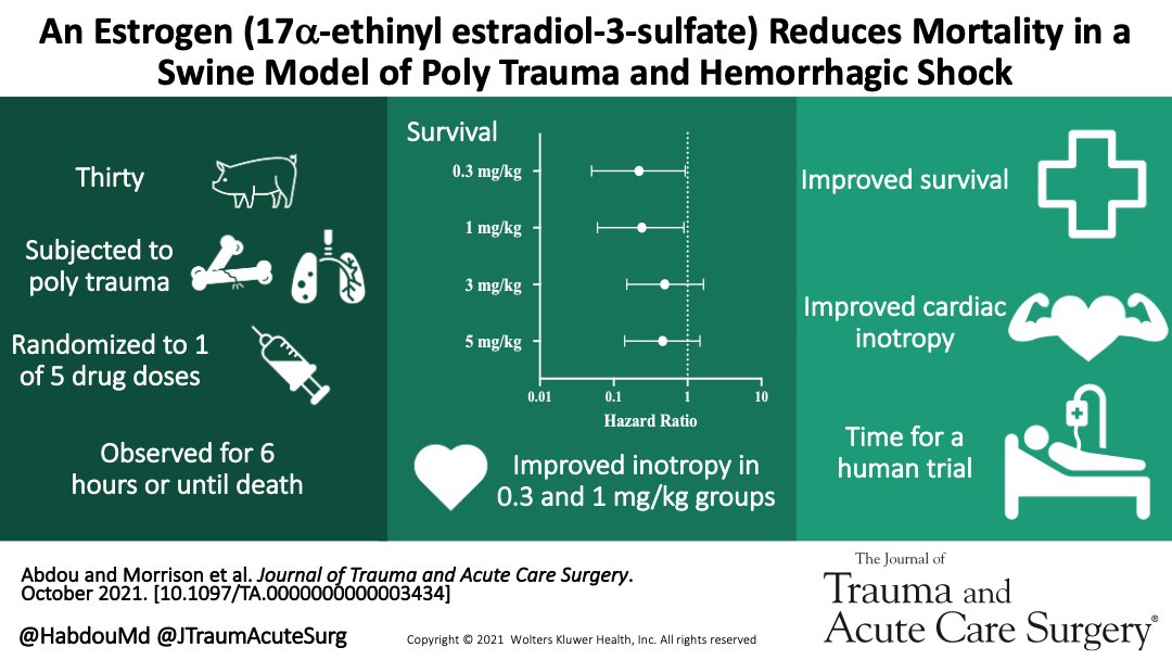 JTraumAcuteSurg's tweet photo. Read "An Estrogen (17α-ethinyl estradiol-3-sulfate) Reduces Mortality in a Swine Model of Poly Trauma and Hemorrhagic Shock" here: https://t.co/YpIXX5CNuq @habdoumd #SurgTwitter #MedTwitter #MedEd https://t.co/MxCgJeVv2F
