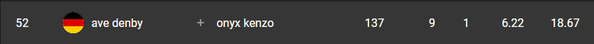 guter season start gg again 1 pts