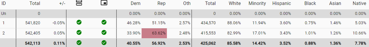 lad_map's tweet image. Here's my attempt at a fair map of Montana. Biden lost district 1 by 5 points but in the same year Bullock one district 1 by just over one point while running for senate. #ElectionTwitter