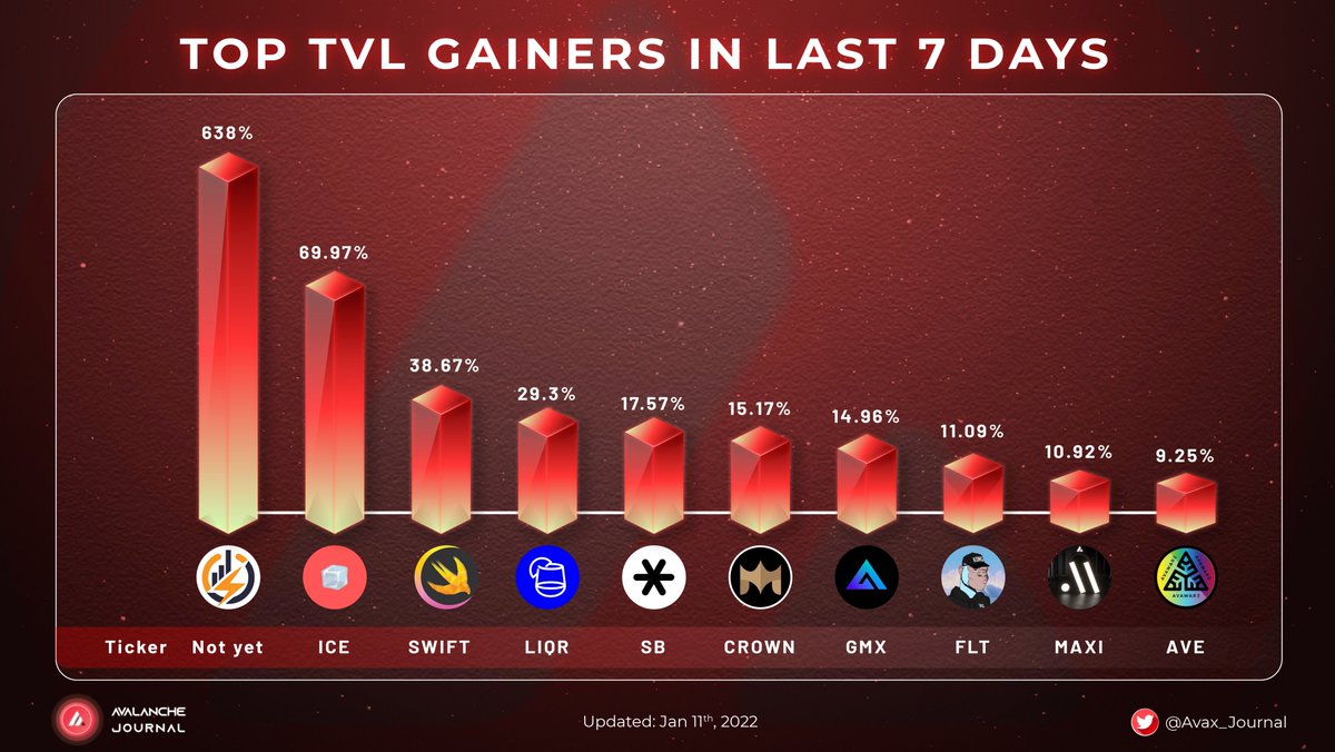 Avalanche Journal (@avax_journal) on Twitter photo Top 10 TVL Gainers in last 7 days
1. @powerbombfi
2. @ICEDAO_official
3. <a href="/SwiftFinanceOff/">Swift Finance 🌿</a>
4. <a href="/TopShelfFinance/">TopShelf Finance</a>
5. <a href="/SnowbankDAO/">Snowbank🔺</a>
6. @Midas_DAO
7. <a href="/GMX_IO/">GMX 🫐</a>
8. <a href="/float_capital/">Float Capital (Old acc)</a>
9. <a href="/maximizer_xyz/">Maximizer 🔺</a>
10. <a href="/AvawareAVE/">Avaware🔺</a>
#Avax_Journal #gainers #TVL Top 10 TVL Gainers in last 7 days
1. @powerbombfi
2. @ICEDAO_official
3. <a href="/SwiftFinanceOff/">Swift Finance 🌿</a>
4. <a href="/TopShelfFinance/">TopShelf Finance</a>
5. <a href="/SnowbankDAO/">Snowbank🔺</a>
6. @Midas_DAO
7. <a href="/GMX_IO/">GMX 🫐</a>
8. <a href="/float_capital/">Float Capital (Old acc)</a>
9. <a href="/maximizer_xyz/">Maximizer 🔺</a>
10. <a href="/AvawareAVE/">Avaware🔺</a>
#Avax_Journal #gainers #TVL