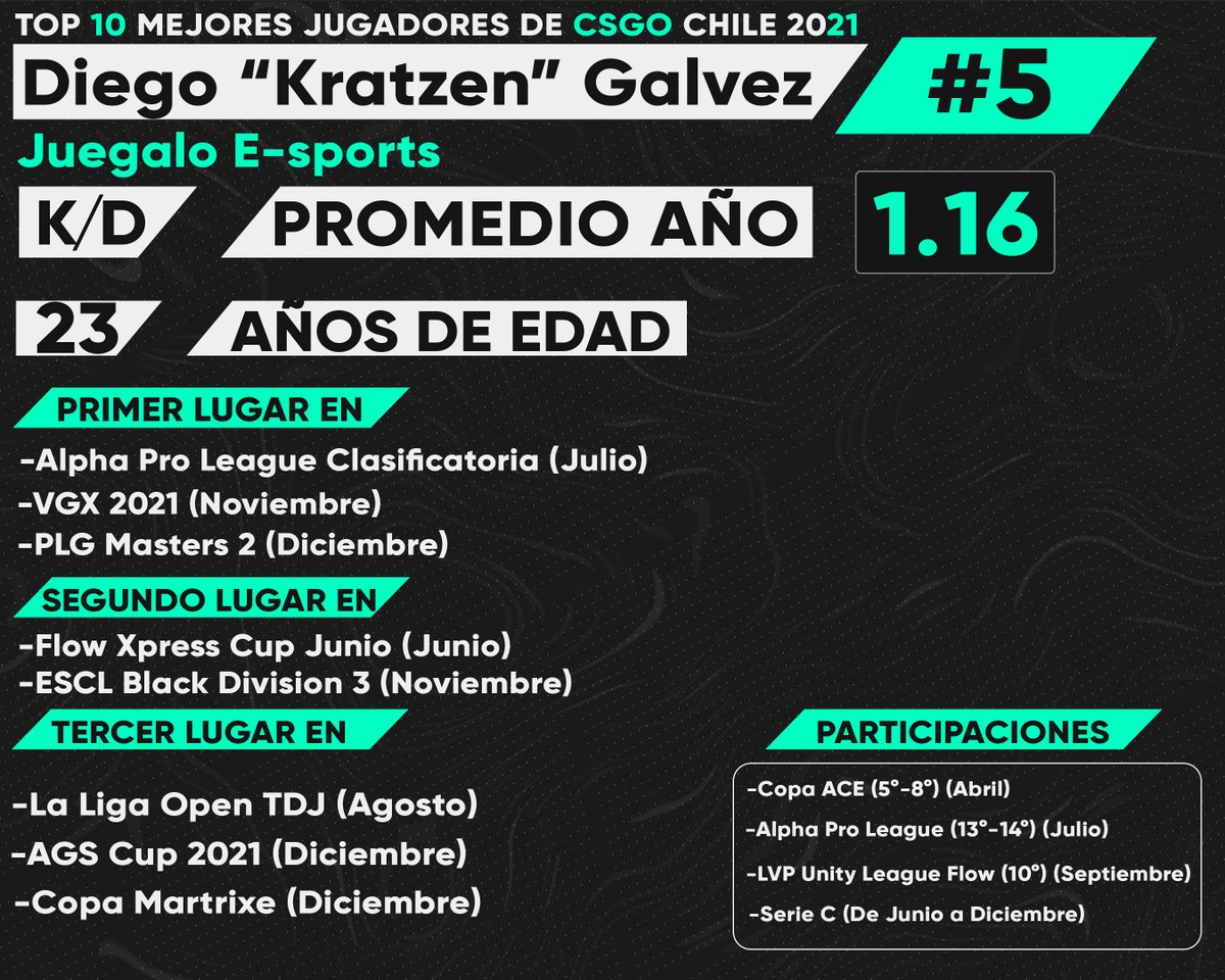 Uno mas para el Top 10 de CSGO Chile
5° <a href="/KratZenCSGO/">KratZen</a> 

-Uno de los IGL y streamers mas reconocidos por la escena.
-Jugo en <a href="/kingsrowgg/">King's Row</a>, <a href="/Atrapa2Gaming/">-</a> y <a href="/JuegaloEsports/">Juegalo Esports</a> este año.
-A nivel internacional jugo la <a href="/AlphaProLeague/">Alpha Pro League</a>, Copa de @ligaesportslas y la <a href="/LVPargCSGO/">Unity League Flow</a>.