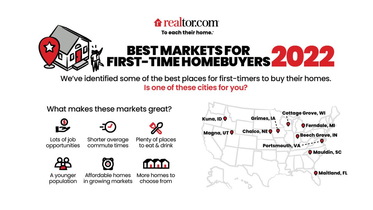 realtordotcom's tweet image. Struggling to buy your first home? You might want to consider one of these markets!

To learn more, visit: rltor.cm/wrf8qf