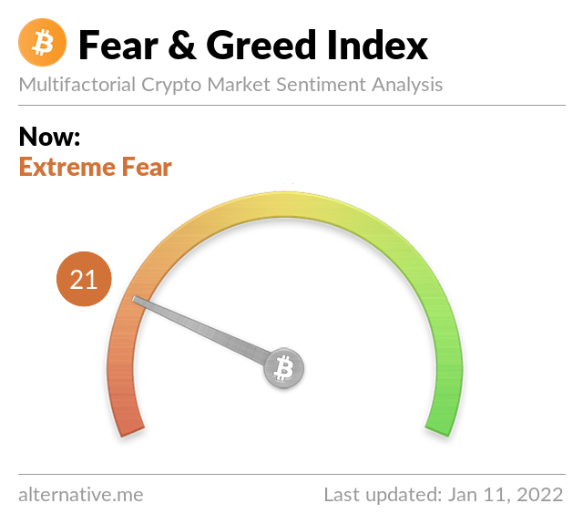 BitcoinFear's tweet image. Bitcoin Fear and Greed Index is 23 - Extreme Fear
Current price: $41,822
