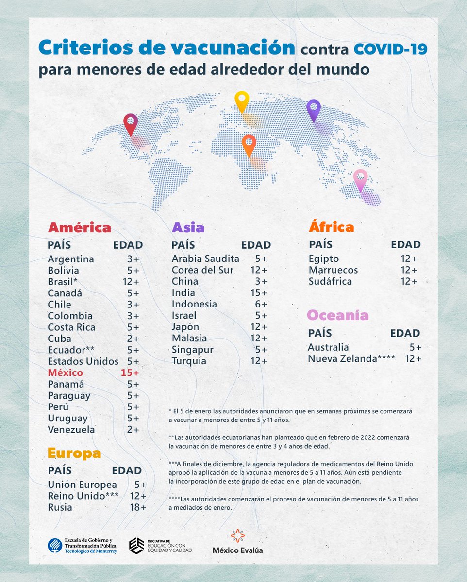👀  Encuentra las diferencias:

✅ Ecuador planea vacunar a partir de febrero a menores de entre 3 y 4 años
✅ Nueva Zelanda vacunará a mediados de enero a menores de 5 a 11 años
✅ China vacuna a niños mayores de 3 años

¿Y México 🇲🇽 cuándo?