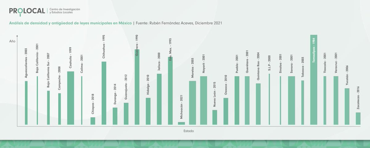 En un ejercicio realizado por <a href="/iniloc/">Ruben Fernandez</a> se comparó la antigüedad y el número de #artículos de las leyes que regulan a los #GobiernosLocales en los #Estados. 

En la siguiente #gráfica se compara la densidad de las #leyes municipales; algunas son más #antiguas y otras más #densas.