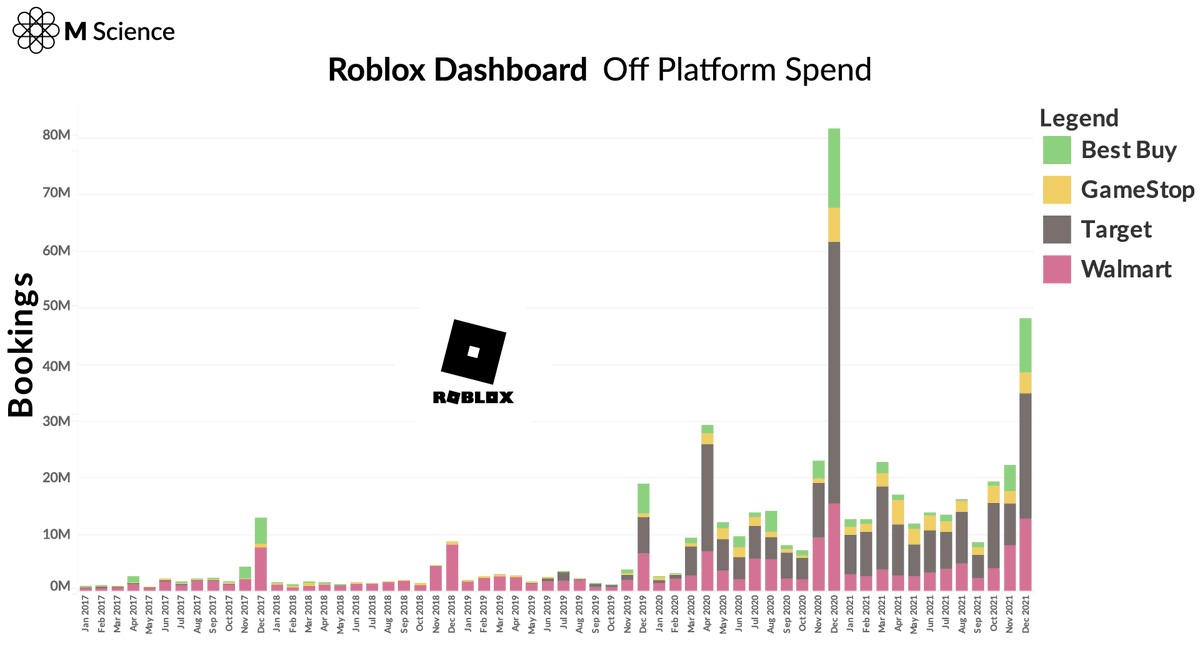 msciencegaming's tweet photo. December is a critical month for #Roblox. M Science data suggests off-platform (prepaid card) bookings have tracked materially lower Y/Y in December, likely driving seasonality materially below the prior year. #Target leads the way in bookings, followed by #Walmart.
$RBLX $TGT https://t.co/uJG3edWCDA