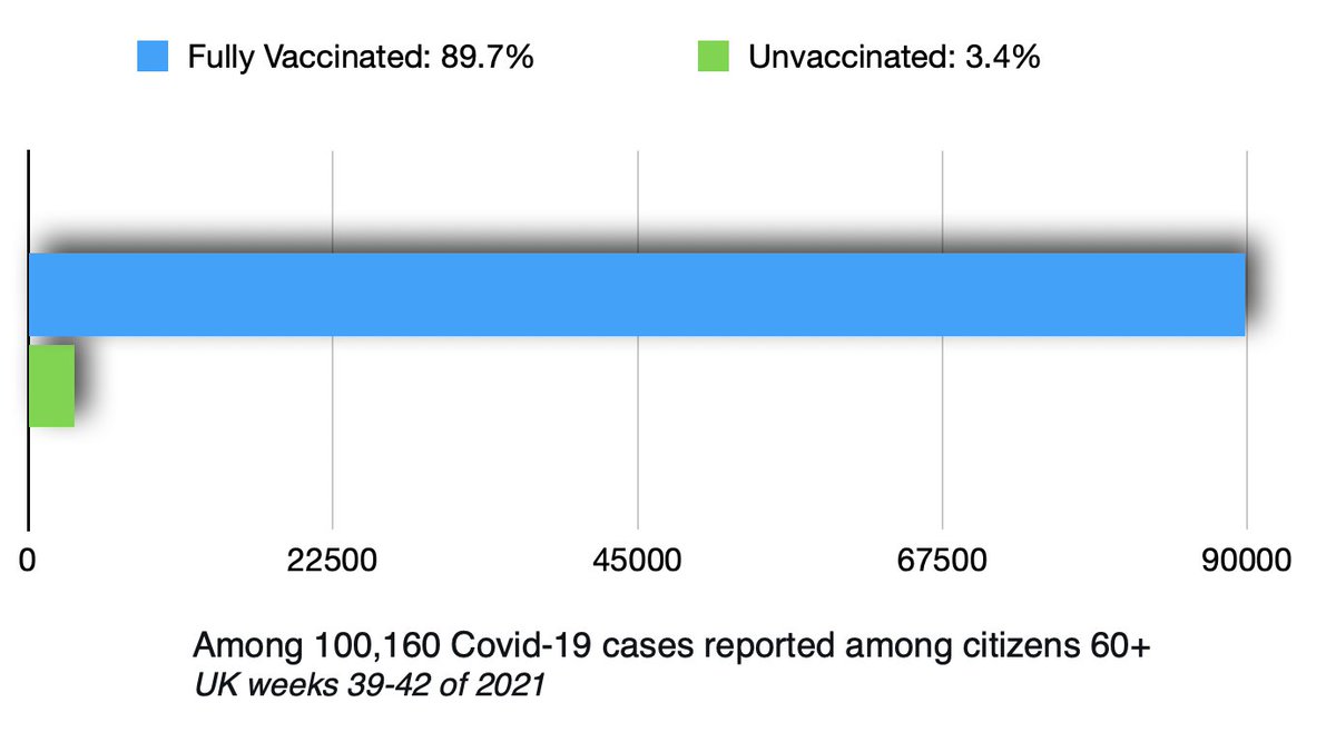 #7 A similar situation was described for the UK. Between weeks 39-42...100,160 COVID-19 cases were reported among citizens of 60 years or older. 89,821 occurred among the fully vaccinated (89.7%), 3,395 among the unvaccinated (3.4%).