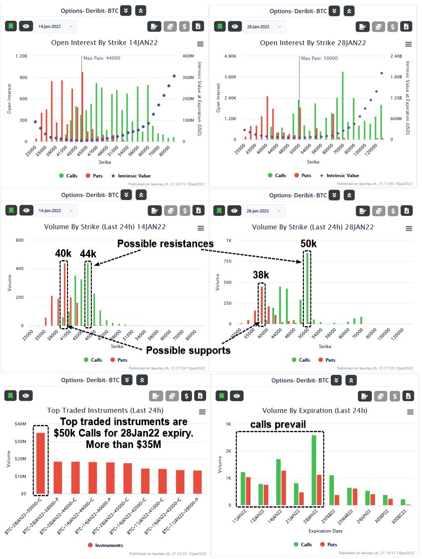 👀#BTC
The largest option expirations continue to be 14Jan22 and 28Jan22. The max-pain is located at 44k and 50k, respectively. In the last 24 hours, the calls prevail. This indicates a possible uptrend for the coming weeks. Top traded instruments are $ 50k Calls for 28Jan22.
👇