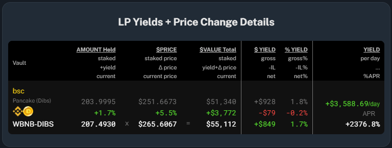 TheTopDefi's tweet photo. You can now track your 

$DIBS - $BNB
$DSHARE - $BNB

@beefyfinance vault yield to EXTREME detail!
at https://t.co/fIC6nIqX5L
@DibsMoney https://t.co/eeT5K6zoNz