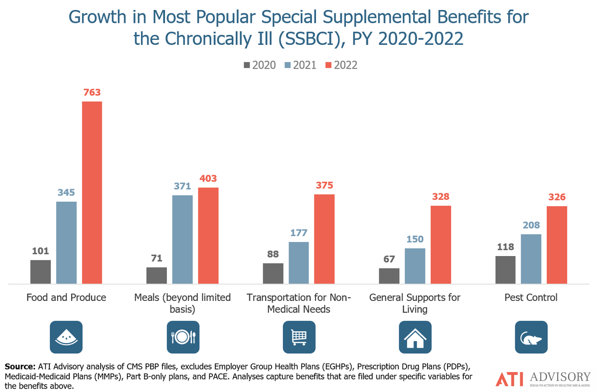 <a href="/CMSGov/">CMSGov</a> recently released data on #SSBCI offered by MA plans in PY2022. With nearly a quarter of all #MA plans offering these benefits, key benefits continue to rise in popularity like Food and Produce and General Supports for Living. Learn more at atiadvisory.com/advancing-non-…