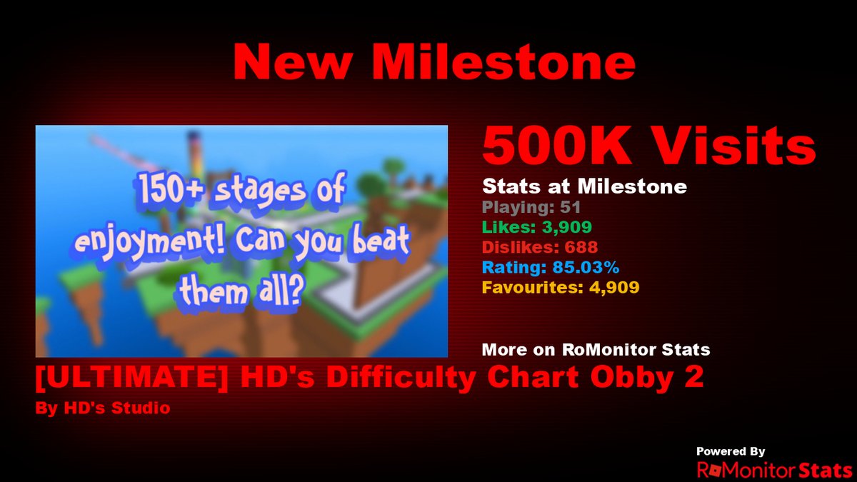 RoMonitorStats's tweet image. Congratulations to [ULTIMATE😲] HD&apos;s Difficulty Chart Obby 2 by HD&apos;s Studio for reaching 500,000 visits!
        
At the time of reaching this milestone they had 51 Players with a 85.03% rating.

View stats on RoMonitor romonitorstats.com/experience/805…