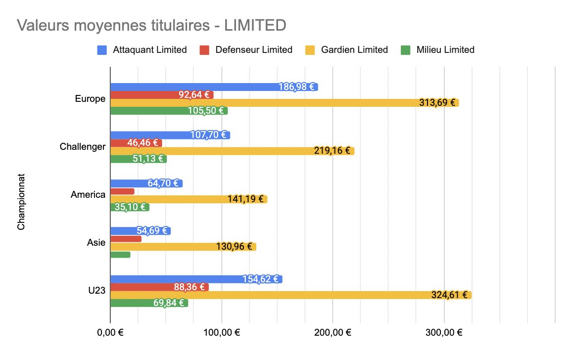 Valeurs moyennes titulaires Sorare - Limited