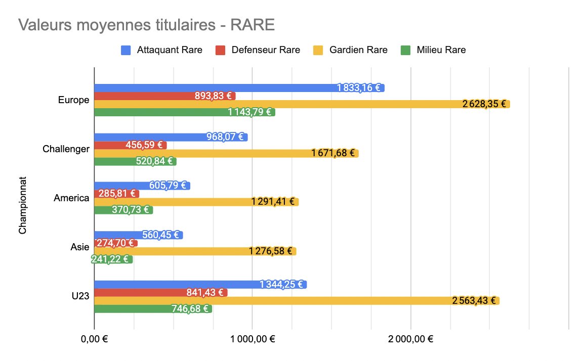 Valeurs moyennes titulaires Sorare - Rare