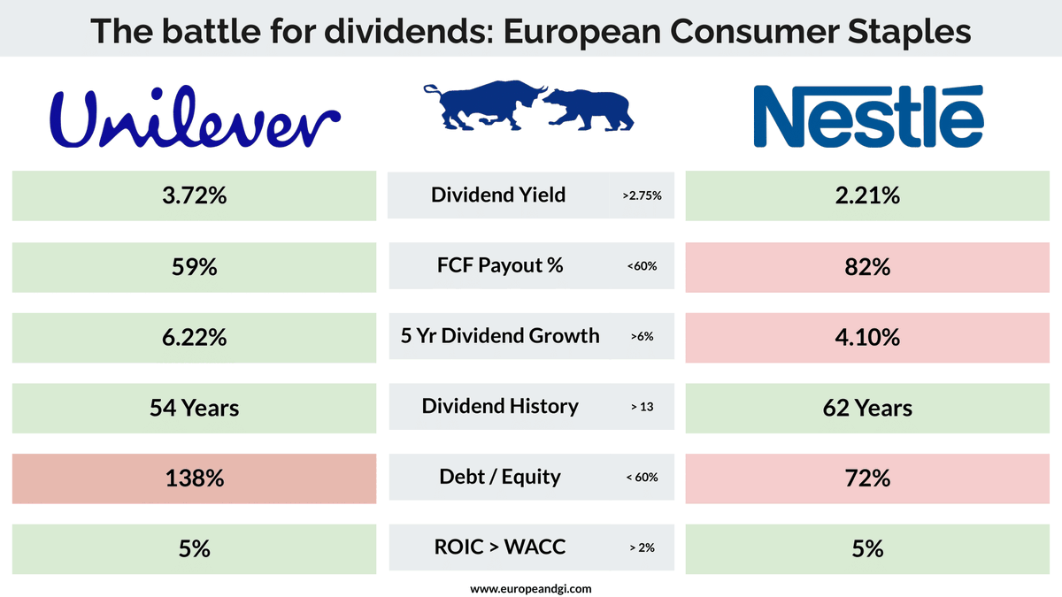European_DGI's tweet photo. 🥊Dividend Smack Down⚡

It's time for an epic battle!

Unilever 🇬🇧  vs  Nestle🇨🇭

Which of the two would you choose if you can't sell it for the next 10 years?

$ULVR $NESN #ConsumerStaples #Dividends https://t.co/r4tshAQ97K