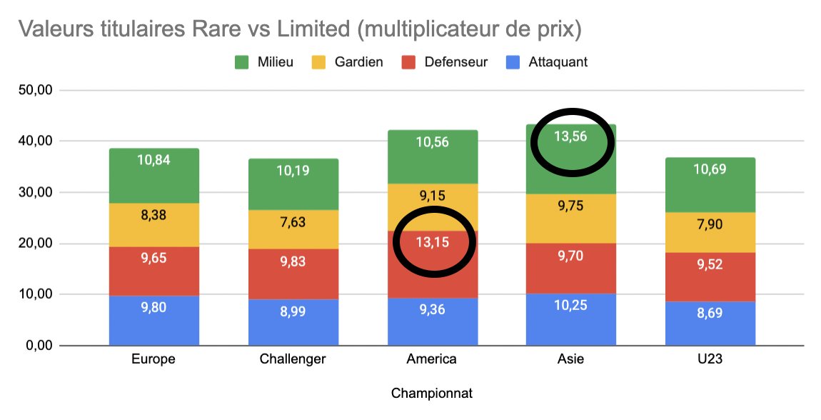 Sorare - Valeurs titulaires Rare vs Limited