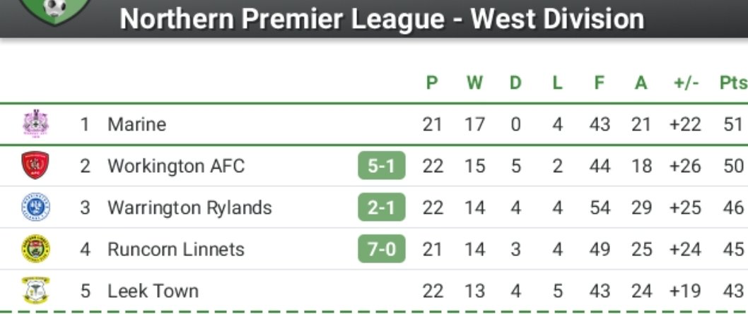 linnetsraider1's tweet image. Runcorn Linnets away to City of Liverpool on Saturday.

Rylands away to top of the table Marine.

 A big weekend ahead!! 🟡🟢
@RuncornLinnets 
@RuncornAway