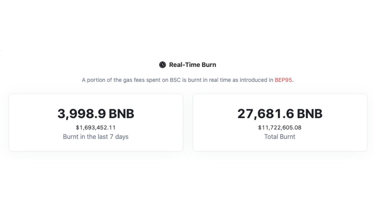27,681.6 #BNB has been burnt since BEP95 was introduced 🔥

That's $11.7M.