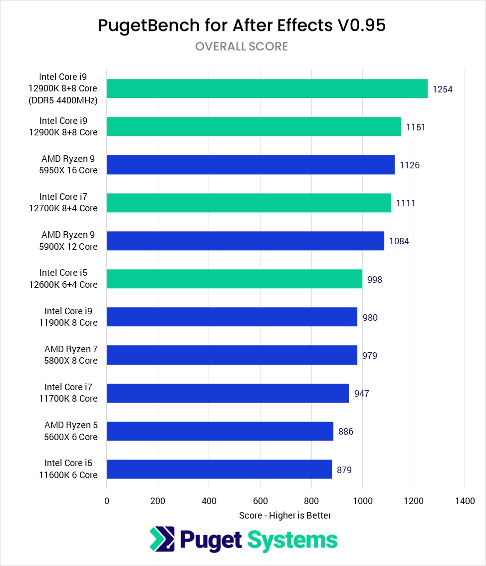 PugetSystems's tweet image. Overall, the new #12thGenIntelCore processors are terrific for @AdobeVideo #AfterEffects, providing roughly a 15% performance gain over the previous generation. Compared to a similarly priced @AMDRyzen 5000 series, the 12th Gen CPUs are 6-14% faster.