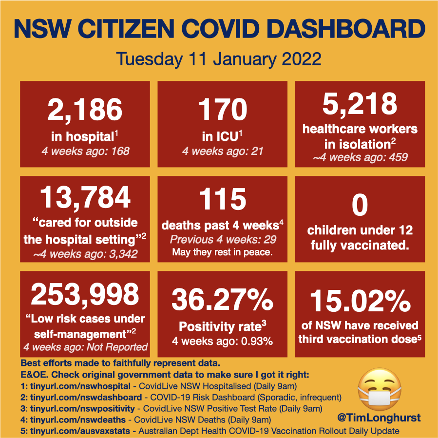 Here's Tuesday’s NSW Citizen Covid Dashboard. Thanks to our healthcare workers & NSW Health staff for all you do. 🙏 Appreciation to the community for helping improve this experiment & sharing so widely. #covidnsw #auspol