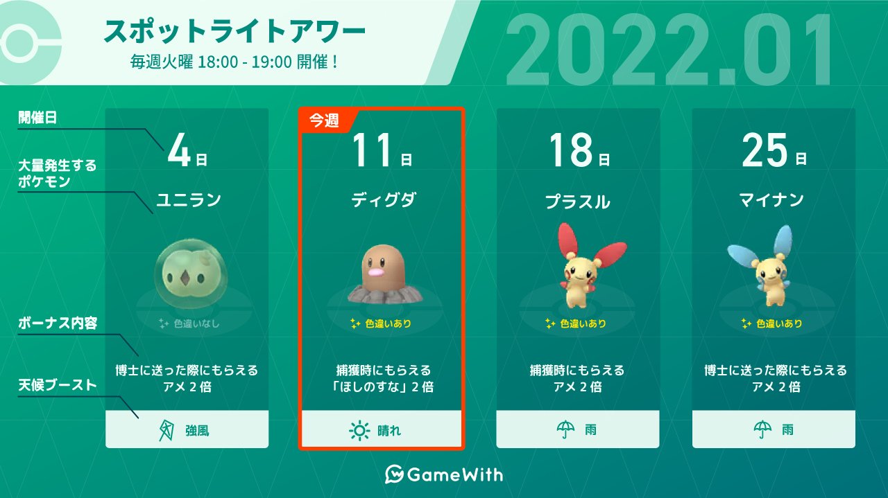 ポケモンgo攻略 Gamewith 本日18時からはスポットライトアワーが開催 開催期間 1月11日 火 18 00 19 00 ボーナス内容 ポケモン捕獲時のほしのすな2倍 ディクダが大量発生 ほしのすな集めのチャンスとなっています 詳細はこちら T Co