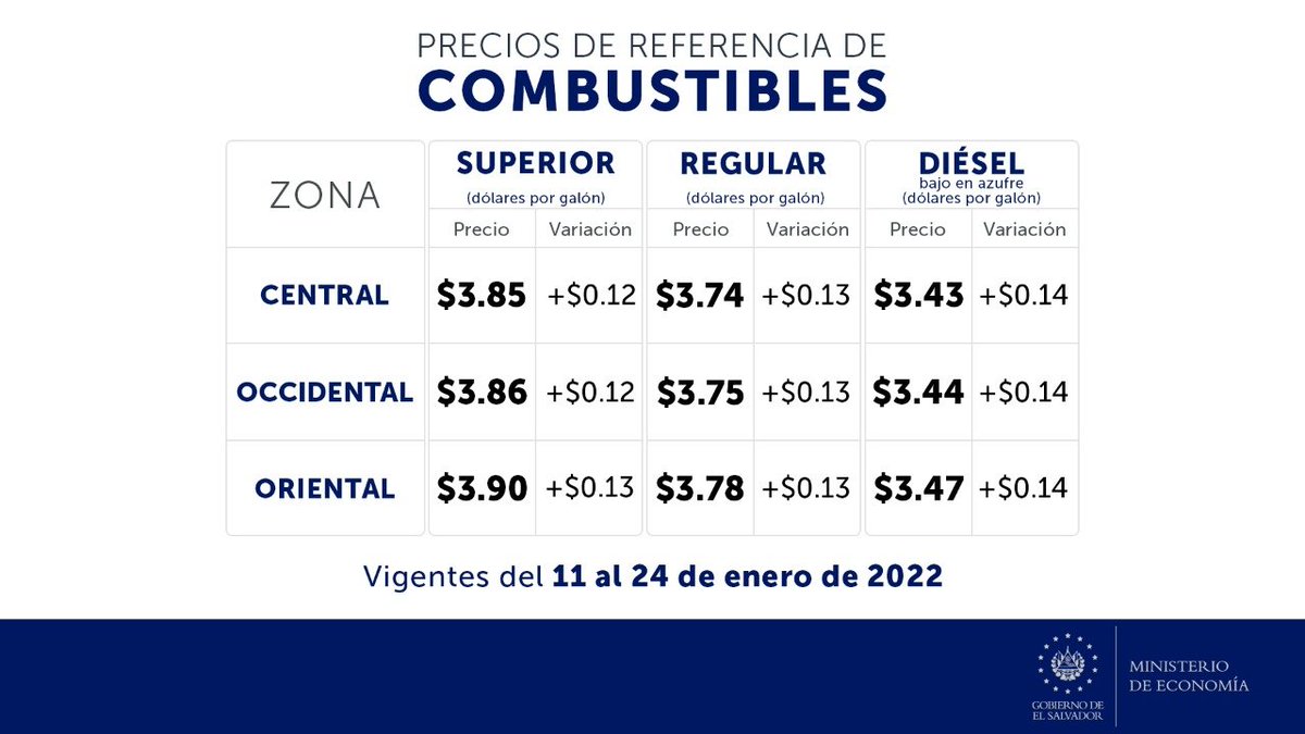 NoticieroHechos's tweet photo. Precios de referencia de los combustibles, vigentes del 11 al 24 de enero. https://t.co/pdx9ZdSdyE