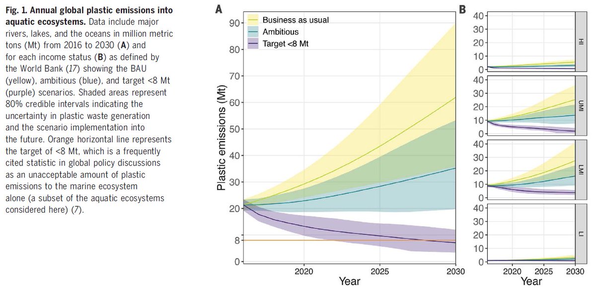 This sometimes keeps me up at night. Borrelle et al. 2020. “Predicted Growth in Plastic Waste Exceeds Efforts to Mitigate Plastic Pollution.” Science 369 (6510): 1515–18. doi.org/10.1126/scienc….