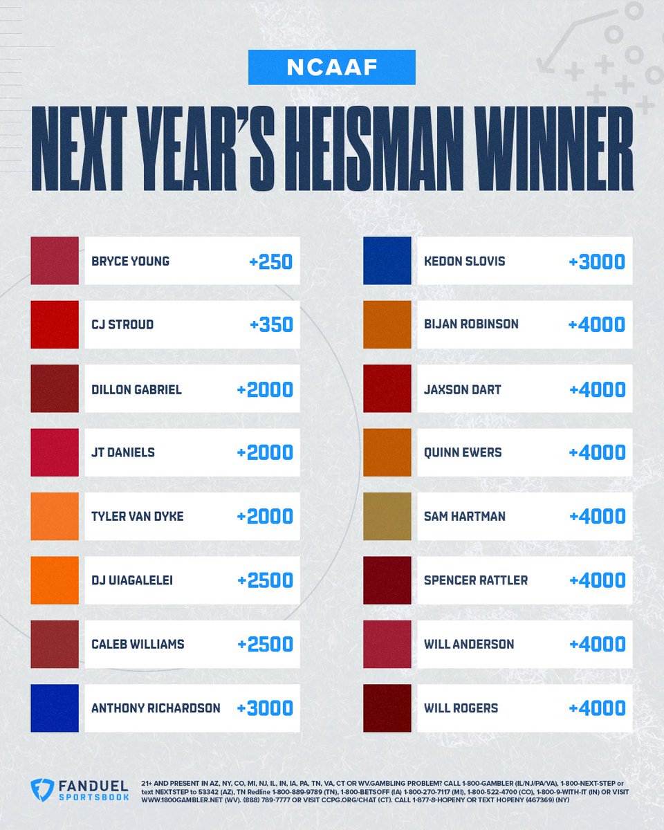 Next year's Heisman odds are HERE 🏆

Any early value on the board? 🤔