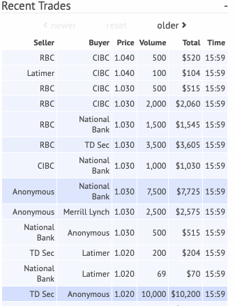 WallStreetRprtr's tweet image. Significant Volume Before Market Close

$VSBY $VSBGF #5VS

More news to come? 🐂🐂

@extremesb @Canuckfourlife @Habilis15