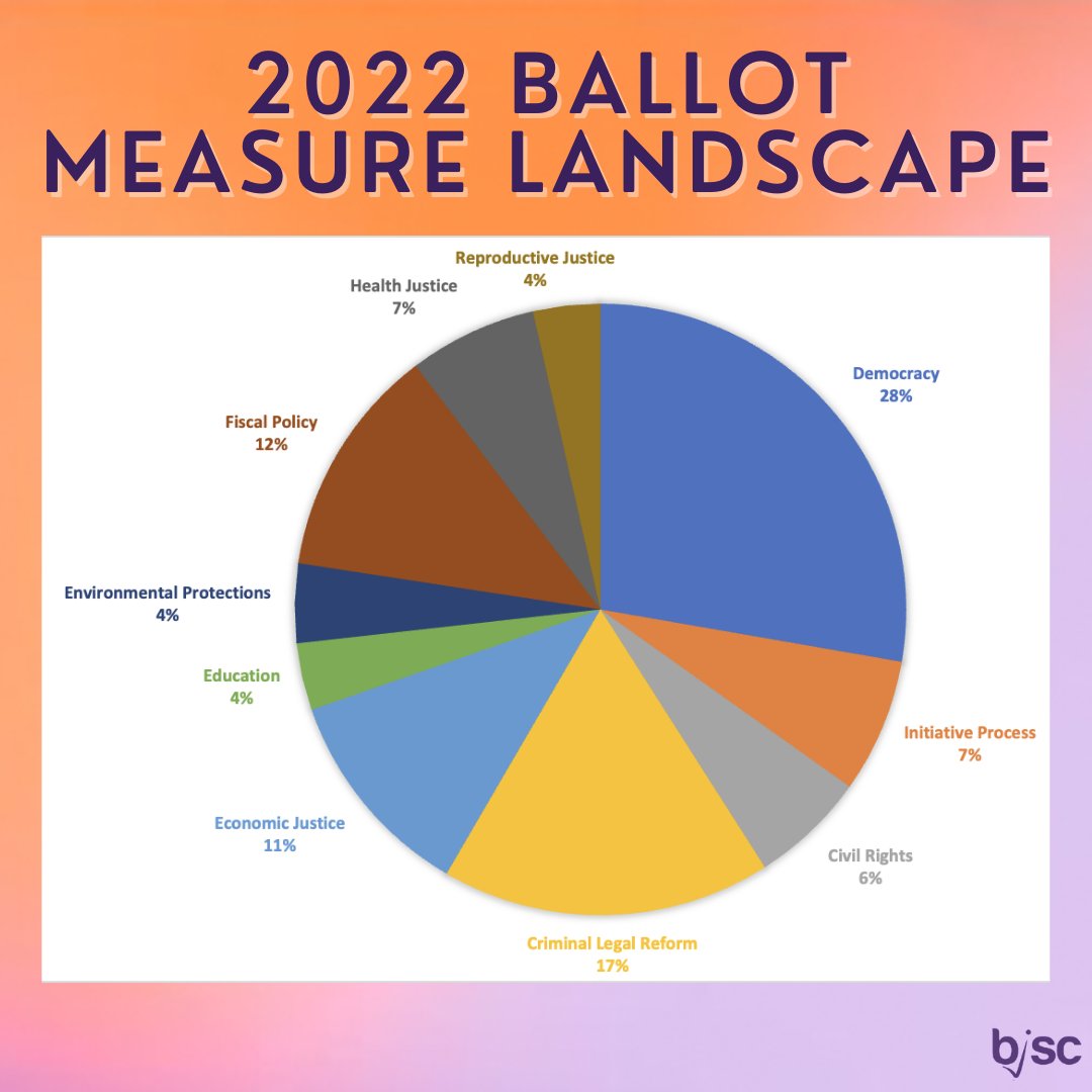 BallotStrategy's tweet photo. #ElectionConnection:
Wondering what you'll see on the 2022 ballot?
Our experts are tracking the #BallotMeasure landscape — and these are the key issue areas arising for 2022.
From #VotingRights to redistricting, nearly 1/3 of these ballot measures affect our democracy. https://t.co/xvxHn2N44s