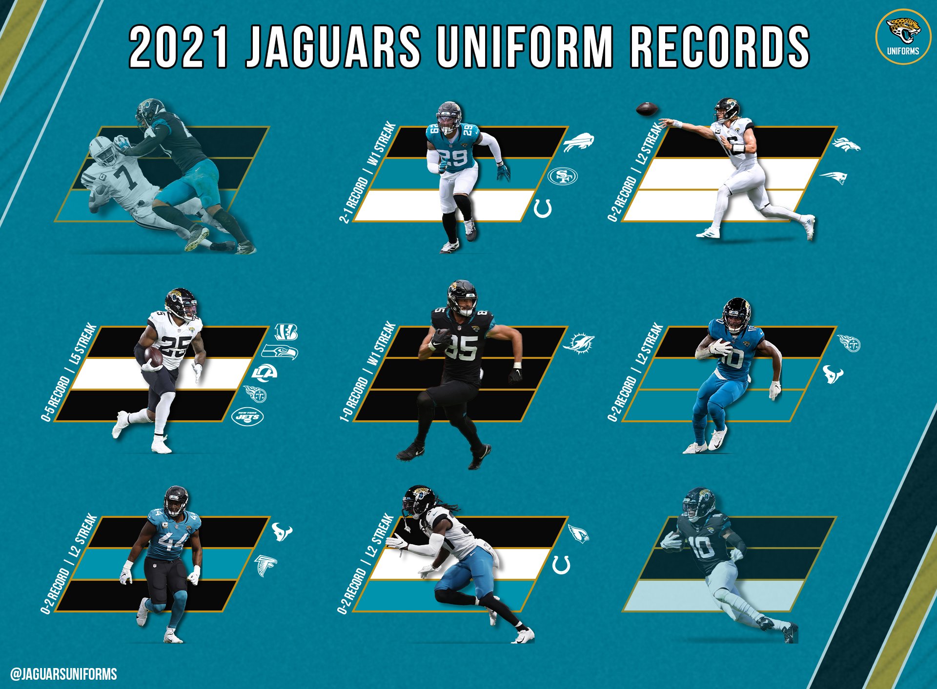 Jaguars Uniform Tracker on X: 'The #Jaguars wore all 9 possible