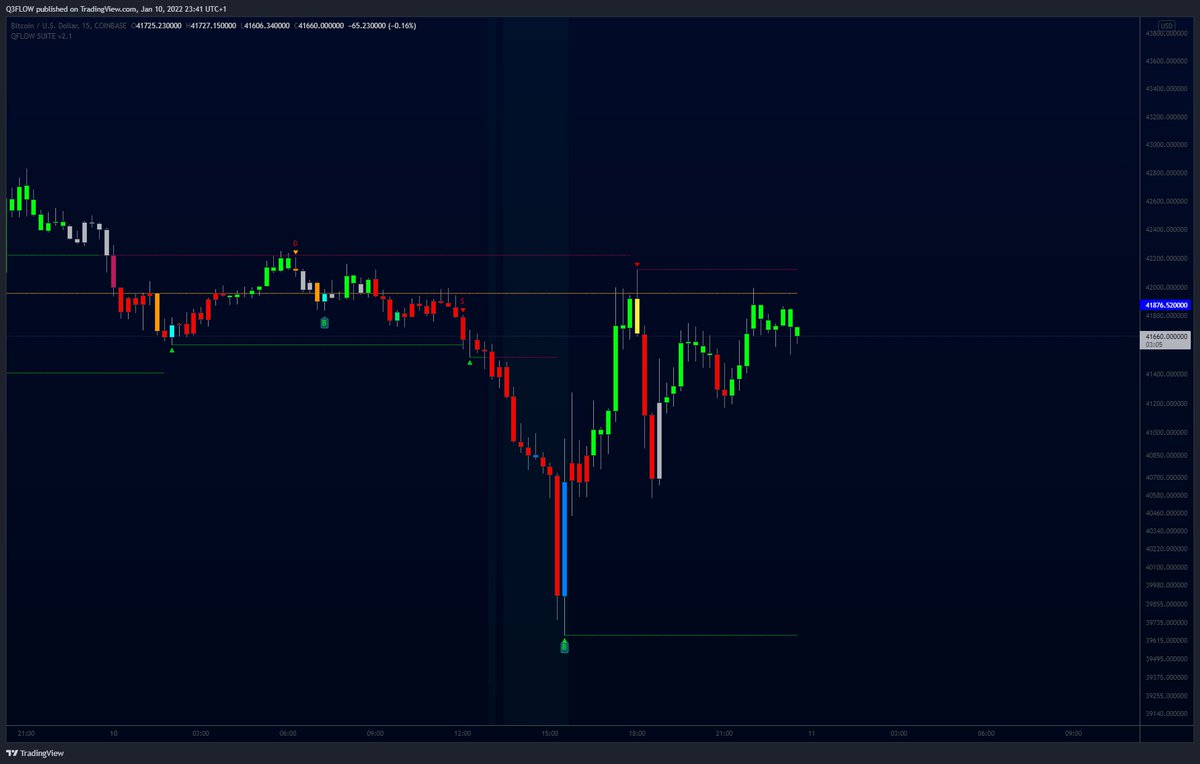 Q3Flow's tweet photo. Just released QFLOW SUITE v2.1 

Completely new base code for џ signals
New Signal Invalidations : ℵ 
Improved coloring algorithm 
Improved volatility breakout algorithm

$BTC #Bitcoin #Algorithm https://t.co/t2zBqlhXrO