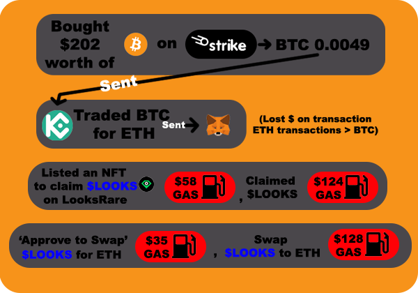 This is a diagram of my experience claiming $LOOKS. I spent ~$345 in $ETH gas fees to make ~$415 profit.

I appreciate the airdrop but i'm disappointed in $ETH. All EIP-1559 did was make gas 'predictably' high.

Oh and I used the profits to buy #BTC and #STX.