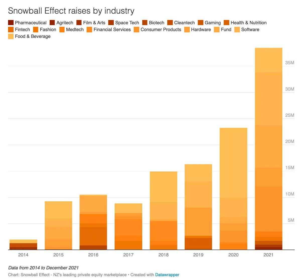 After a refreshing break - we're back 😌 If you haven't already seen it, we did a review of 2021. You can see the full blog post here: bit.ly/330GGxb
Happy New Year from the Snowball Effect team! We're looking forward to what 2022 has in store.