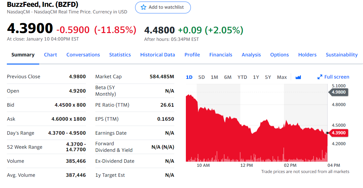 LordTraderPro's tweet photo. #BZFD $BZFD

Cowen &amp; Co. Initiates Coverage On BuzzFeed with Outperform Rating, Announces Price Target of $7 https://t.co/7BhhoczvPZ
