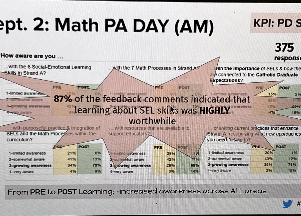 nottenloretta's tweet image. Learning Recovery update brought to Trustees this evening celebrating the research foundation, the multi-faceted strategies, a plan that allows learning for staff and students and celebrating solid results. @WCDSBNewswire  #SentToBuild #SuccessForEach