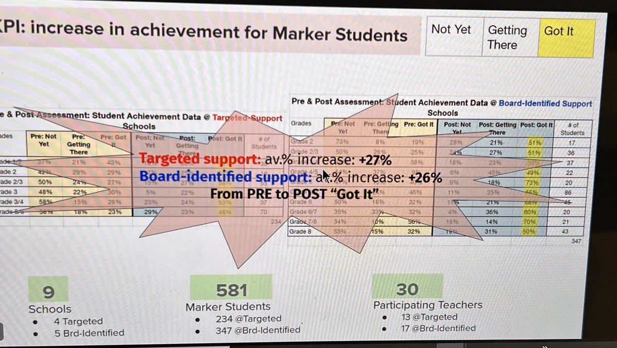 nottenloretta's tweet image. Learning Recovery update brought to Trustees this evening celebrating the research foundation, the multi-faceted strategies, a plan that allows learning for staff and students and celebrating solid results. @WCDSBNewswire  #SentToBuild #SuccessForEach