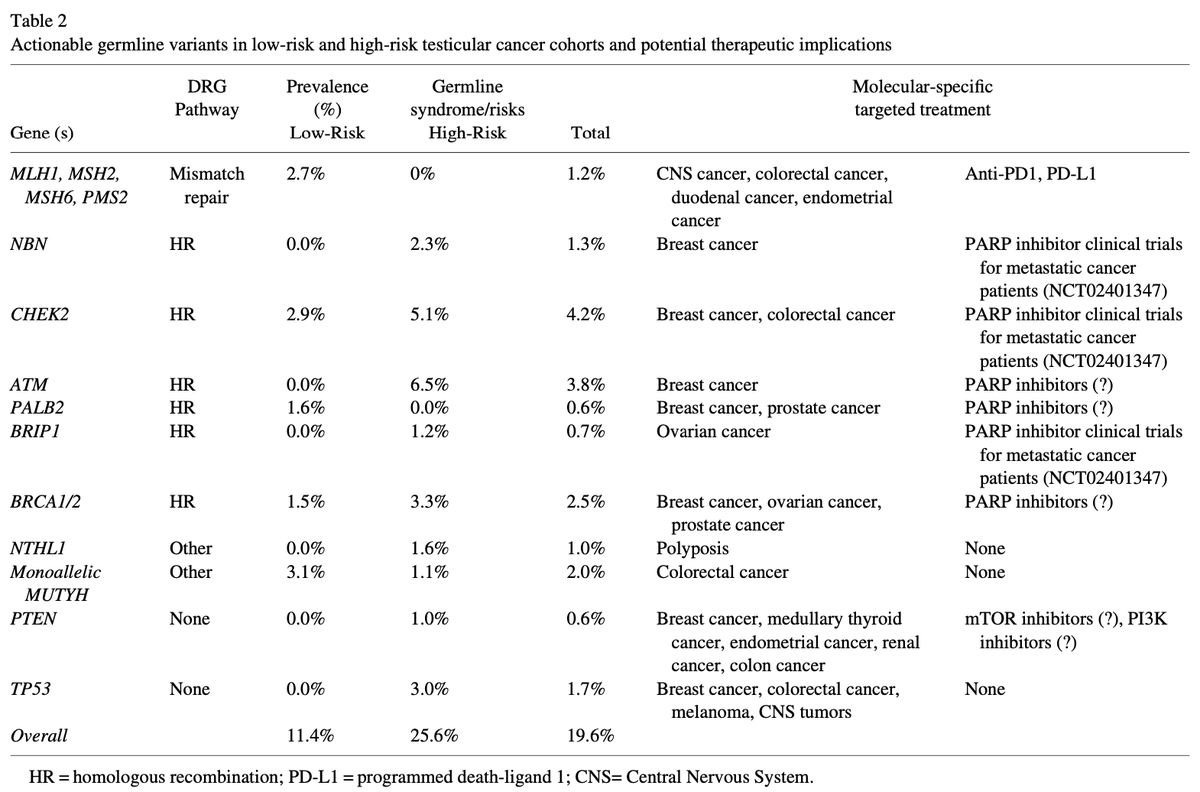 23% of all #patients w/ #testicularcancer #germlinetesting had pathogenic mutations, 19% in DNA-damage repair genes (e.g. ATM, CHEK2). #DrChethanRamamurthy @UTHealthSA @sonpavde @DanaFarber @Invitae @UrolOncol 
#access #genetictesting #clinicaltrials

authors.elsevier.com/c/1eOZ23r93nRQ…