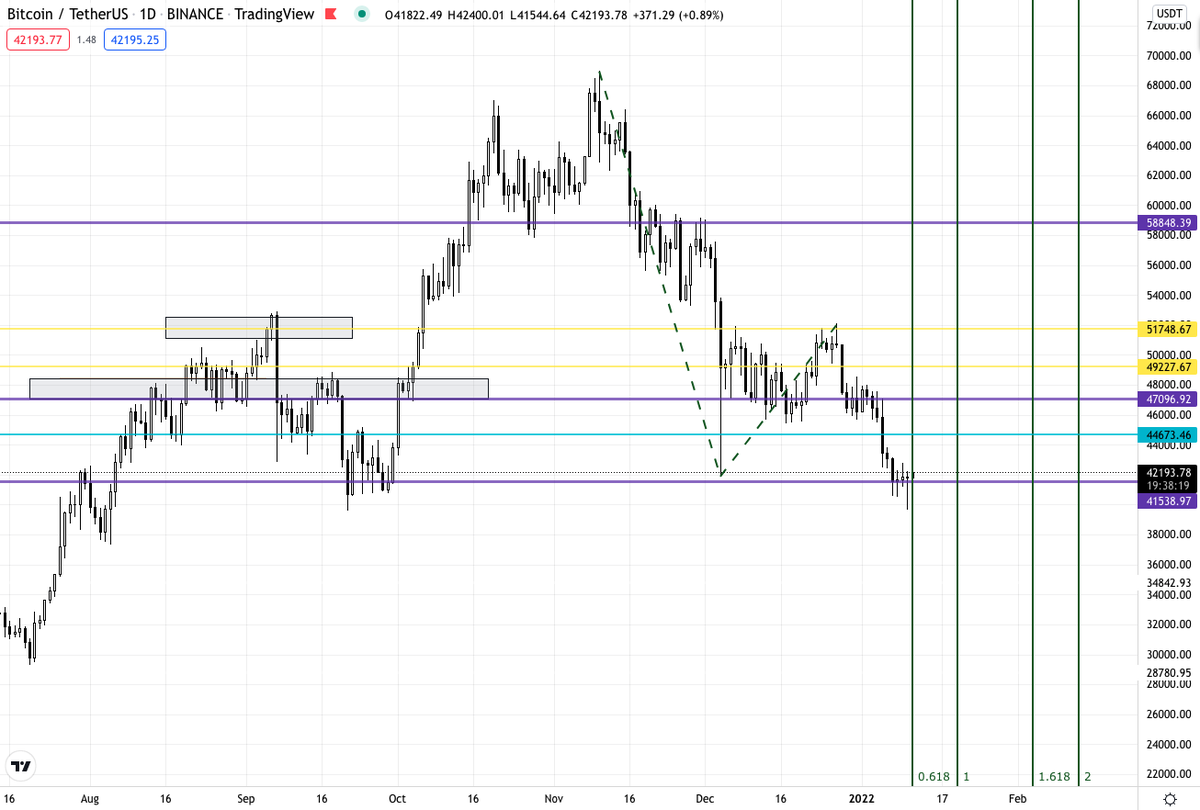 cryptodinorome's tweet photo. Today marks the first key level of #FibonacciTime (drawn from 1.ATH to 2.Dec low to 3.Latest high) Maybe we'll see a bounce here if this #FibonacciTime plays out
#BTC #BTCUSD https://t.co/RclfTU05jJ