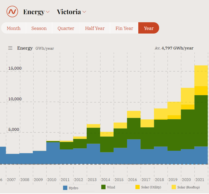 LilyDAmbrosioMP's tweet photo. VICTORIA BREAKS RENEWABLES RECORD!

@OpenNem shows Victoria’s output from renewables increased by 3.6 GWh in 2021 – the largest ever annual increase by any state.

This is what leadership looks like – and there’s plenty more to come in 2022. https://t.co/xc5xcn1ROV