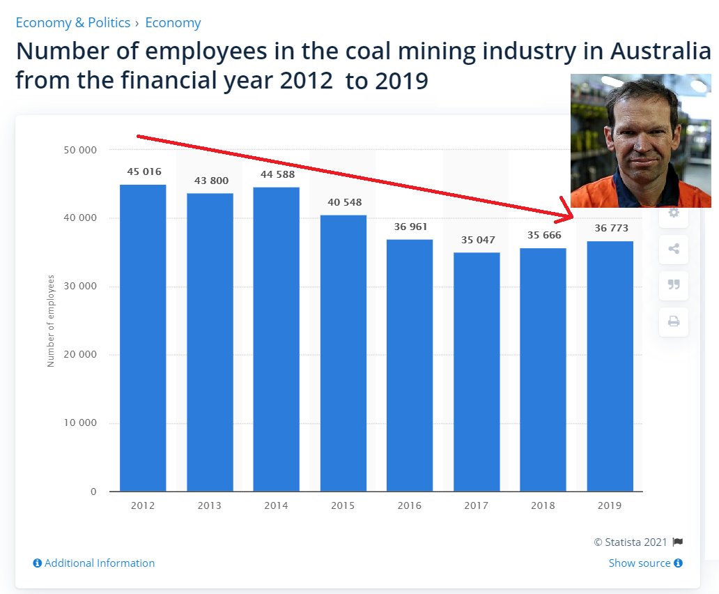@TimBuckleyIEEFA @FinancialReview @TonyBoydAFR @AngusTaylorMP Reminder Coal jobs have dropped under the coalition.