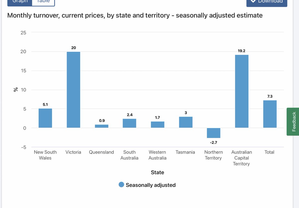 Aust Nov retail sales +7.3%mom with reopening. Now well above trend

Even with a 5% fall in Dec, Dec qtr retail sales will be +8.5%.
Expect Omicron to depress Dec, Jan &amp; maybe Feb data but strong jobs mkt &amp; $250bn in excess saving should boost consumer demand this yr
(ABS charts)