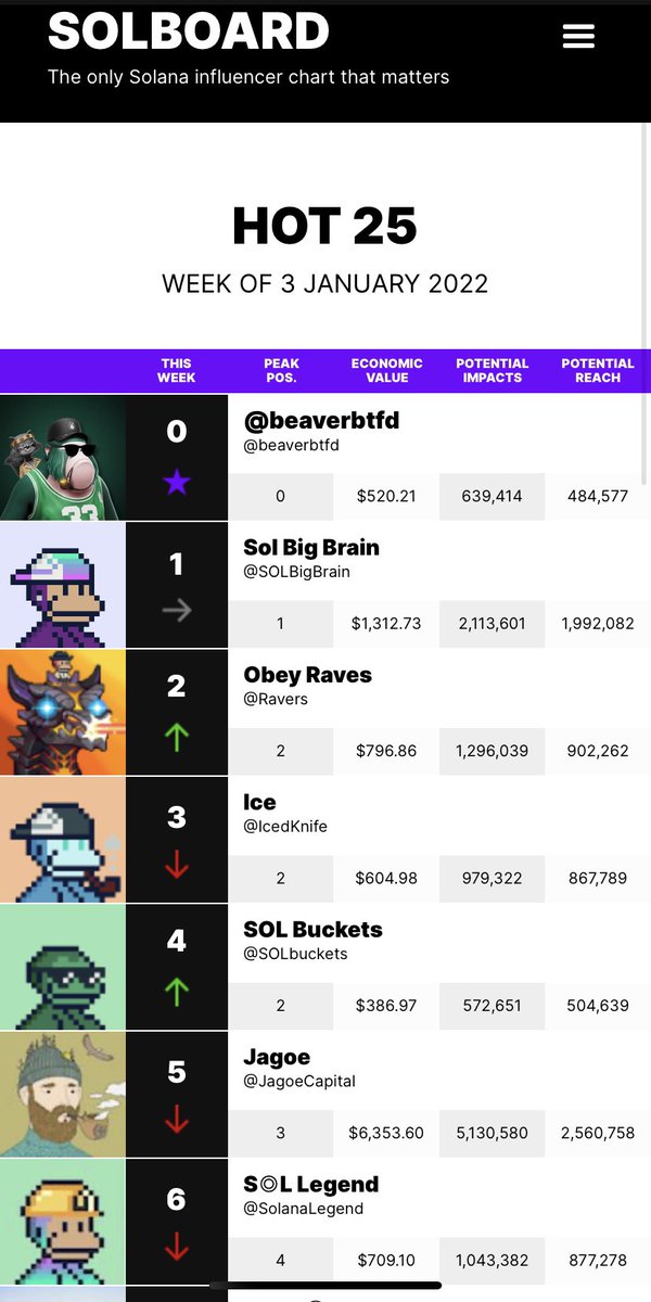 beaverbtfd's tweet image. BeaverKing is back 👑🦫

Lot of great follows on this list, I’d encourage vetting  the names and checking them out. 

Some I’ve followed for a long time:

@Bardstocks 
@knox_trades 
@JagoeCapital 
@SOLbuckets
@SOLBigBrain 

Thanks for humoring me with the #0 spot @Solboardpro 🤝