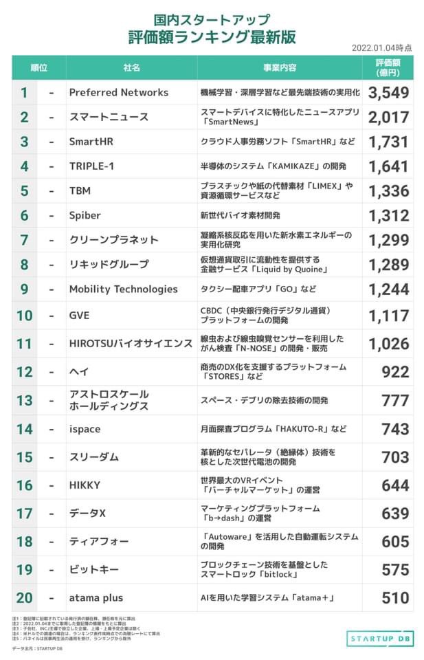 You7089's tweet photo. 【最新時価総額ランキング TOP20】for Startups, Inc.は、『STARTUPDB』にて、最新の国内スタートアップ想定時価総額ランキングを発表いたしました。

▶Topics
┗評価額1,000億円以上の企業は1年間で7社から11社に増加
┗累計資金調達金額が100億円以上の企業は13社 https://t.co/ZOwnl2v4Gh
